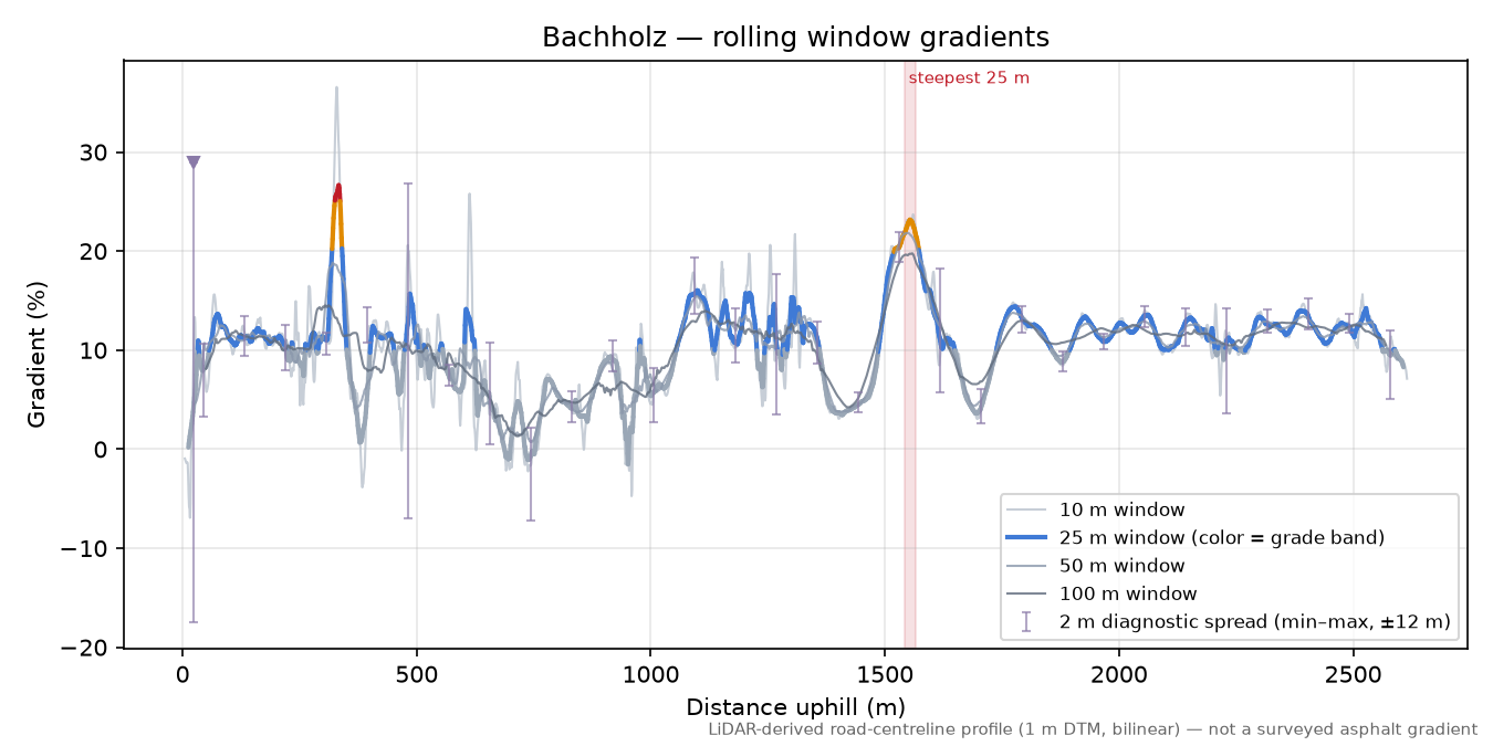 Bachholz rolling gradient profile