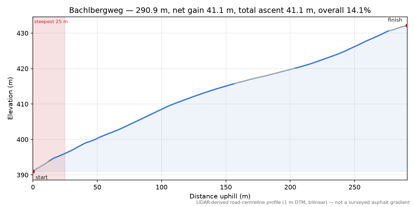 Bachlbergweg elevation profile
