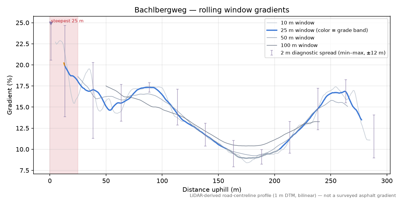 Bachlbergweg rolling gradient profile