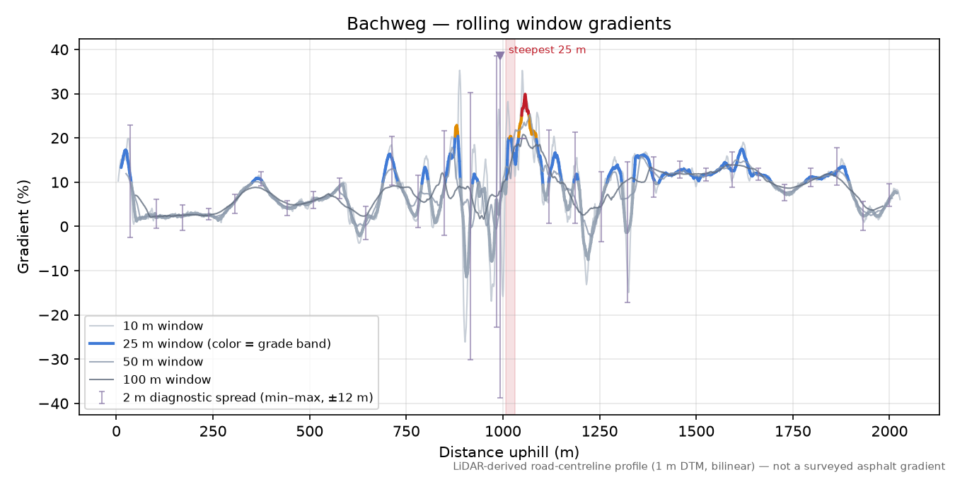 Bachweg rolling gradient profile