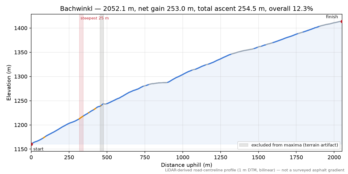 Bachwinkl elevation profile