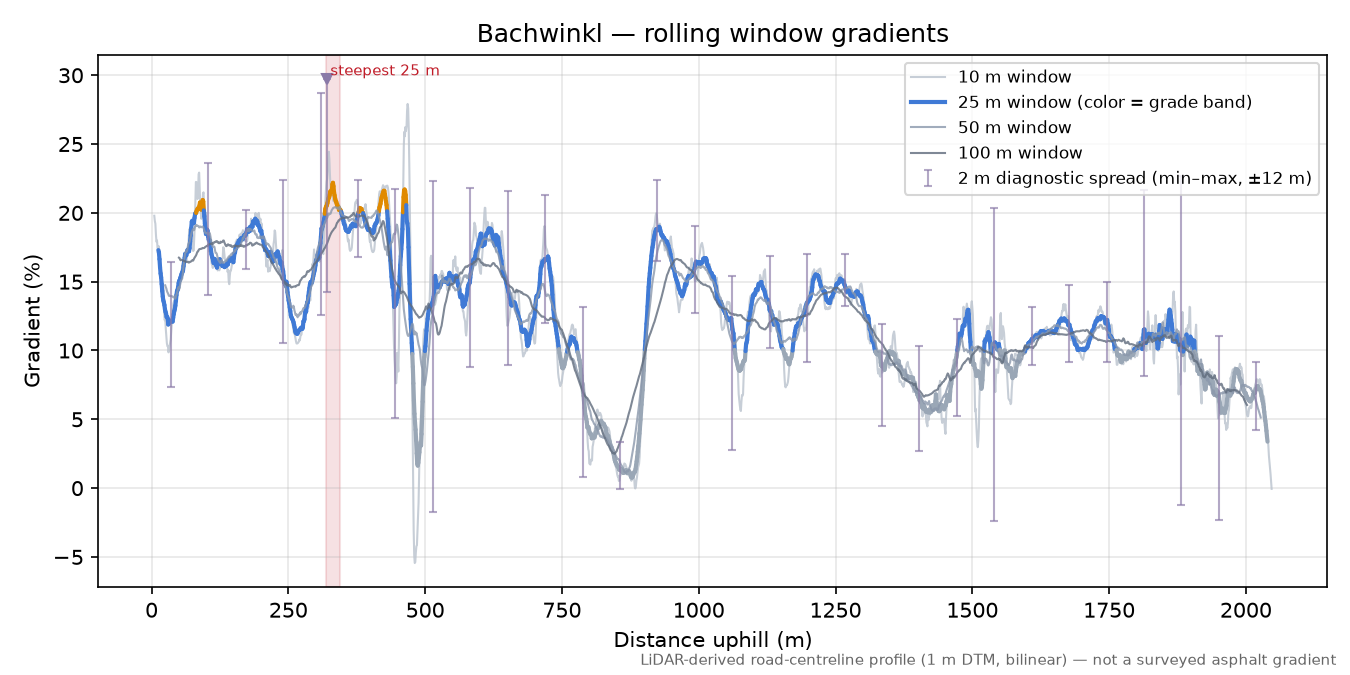 Bachwinkl rolling gradient profile