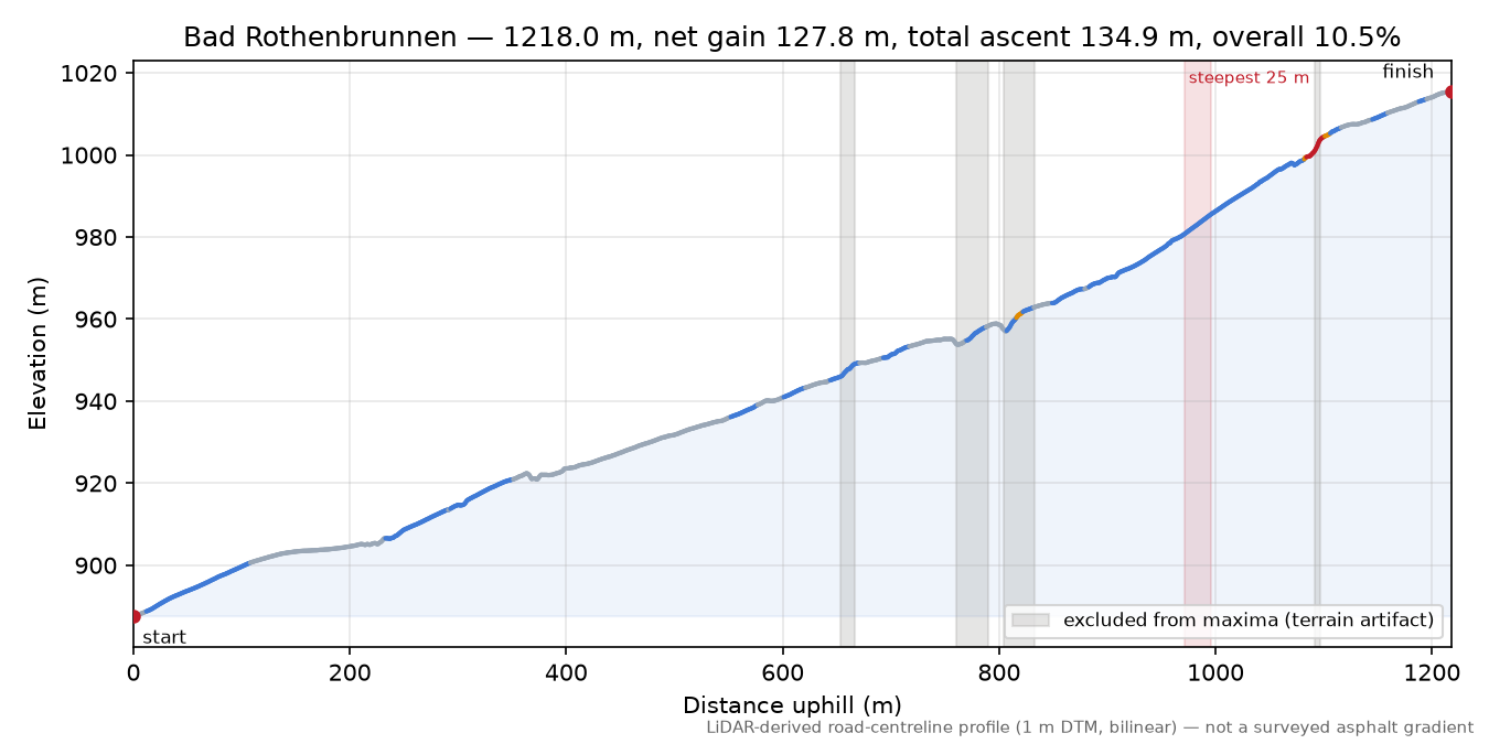 Bad Rothenbrunnen elevation profile