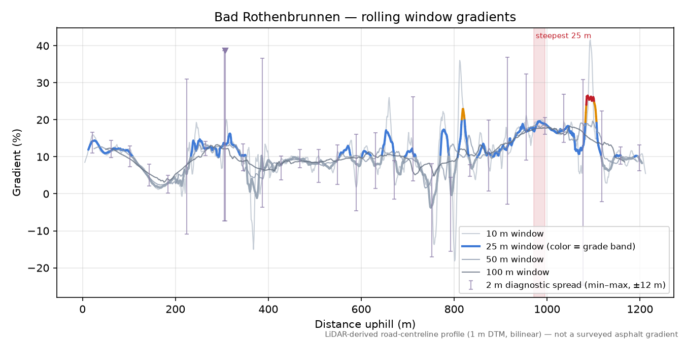 Bad Rothenbrunnen rolling gradient profile