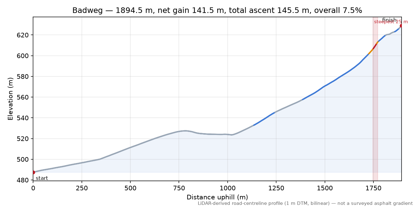 Badweg elevation profile