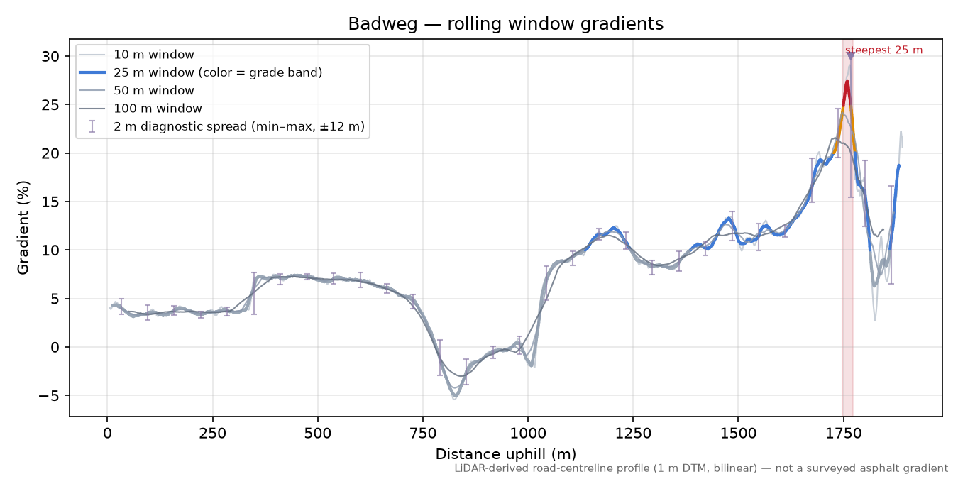 Badweg rolling gradient profile