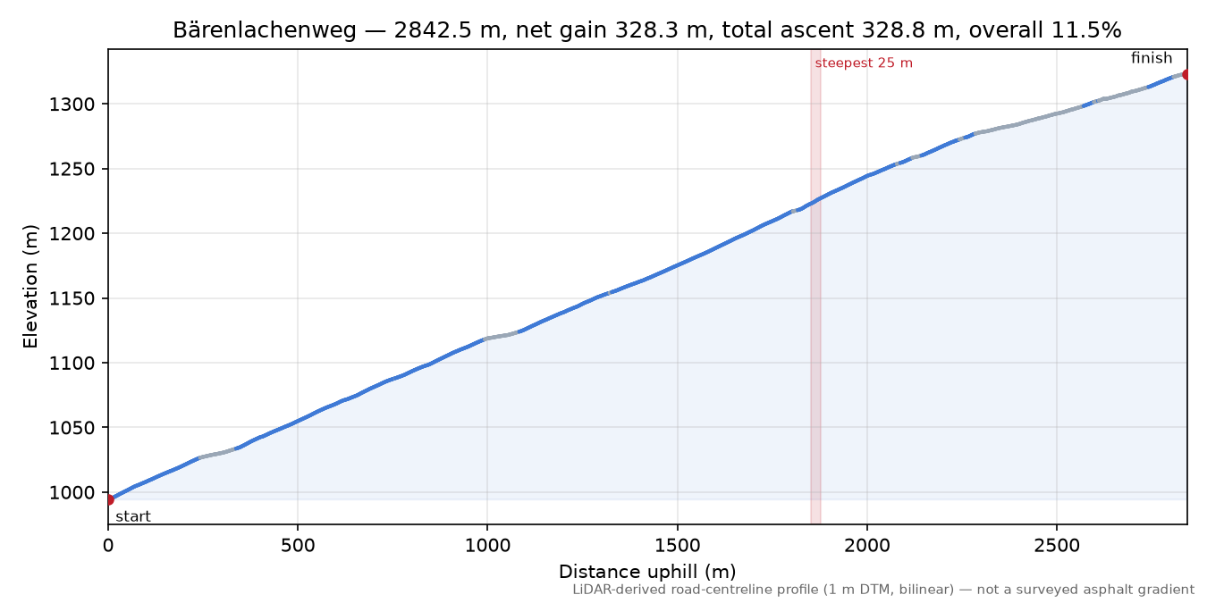 Bärenlachenweg elevation profile