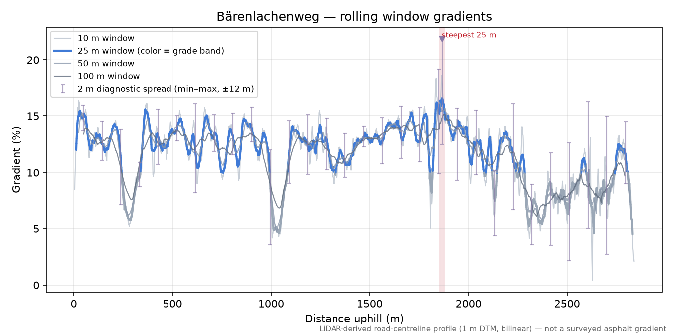 Bärenlachenweg rolling gradient profile