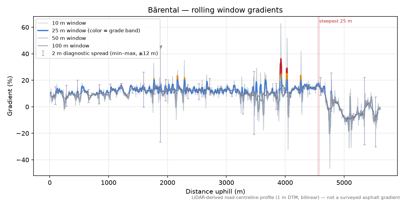 Bärental rolling gradient profile