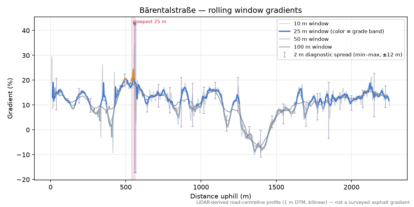Bärentalstraße rolling gradient profile