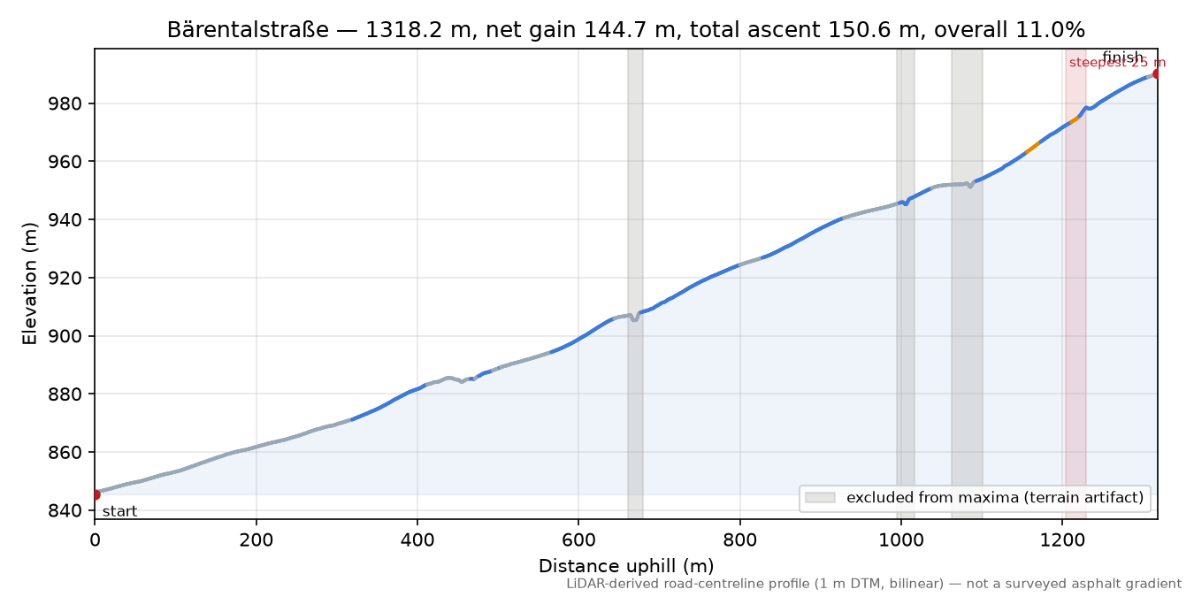 Bärentalstraße elevation profile