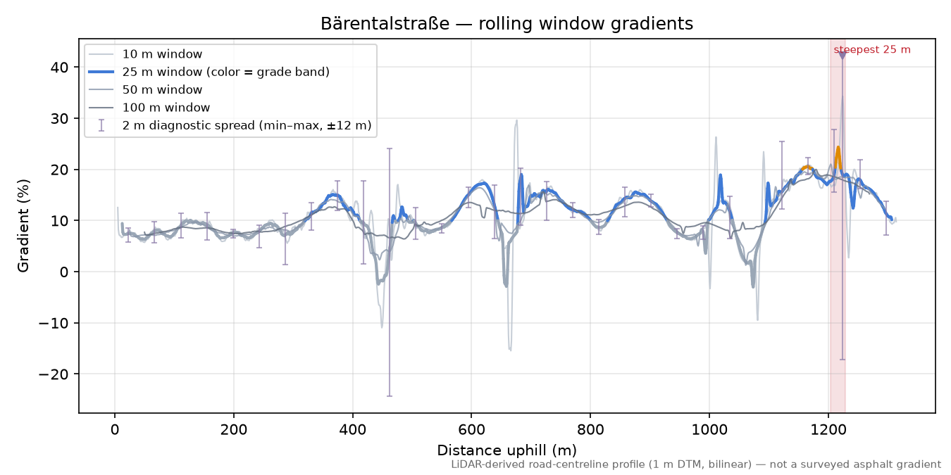 Bärentalstraße rolling gradient profile