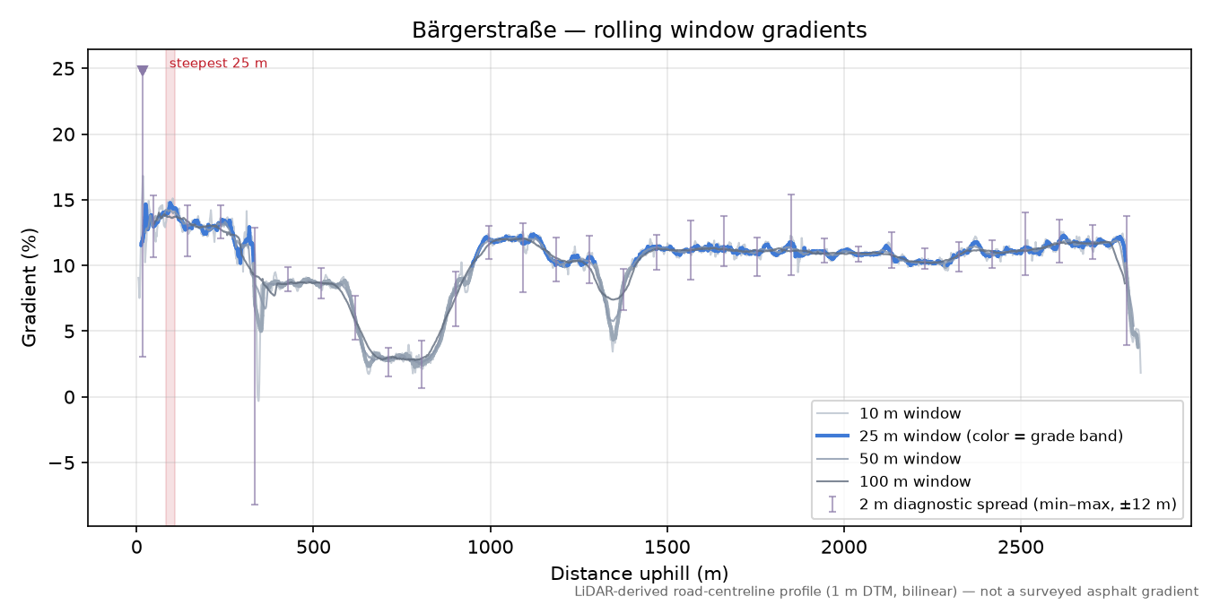 Bärgerstraße rolling gradient profile