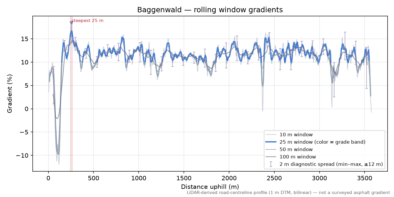 Baggenwald rolling gradient profile