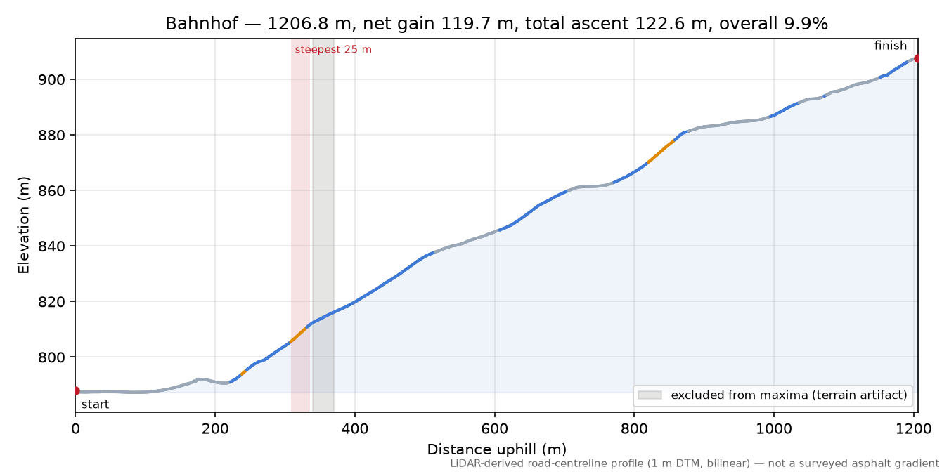 Bahnhof elevation profile
