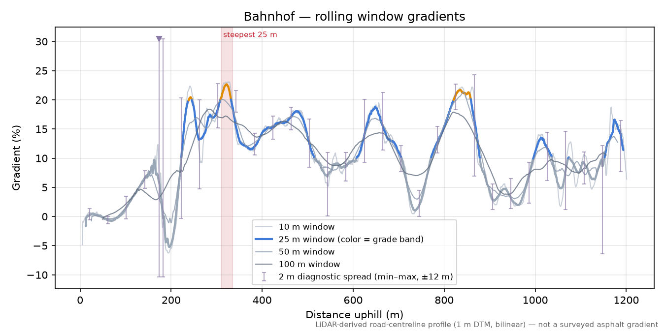 Bahnhof rolling gradient profile