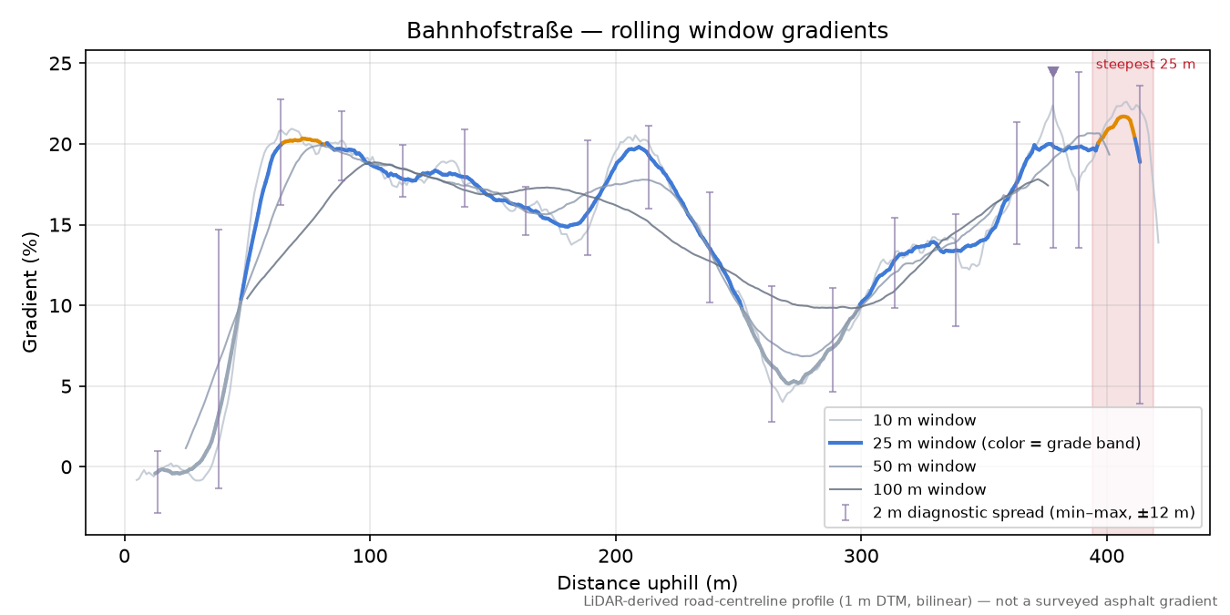 Bahnhofstraße rolling gradient profile