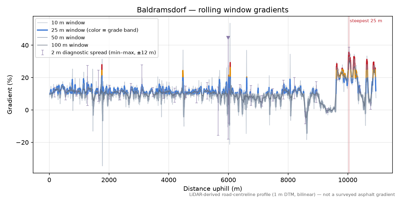 Baldramsdorf rolling gradient profile