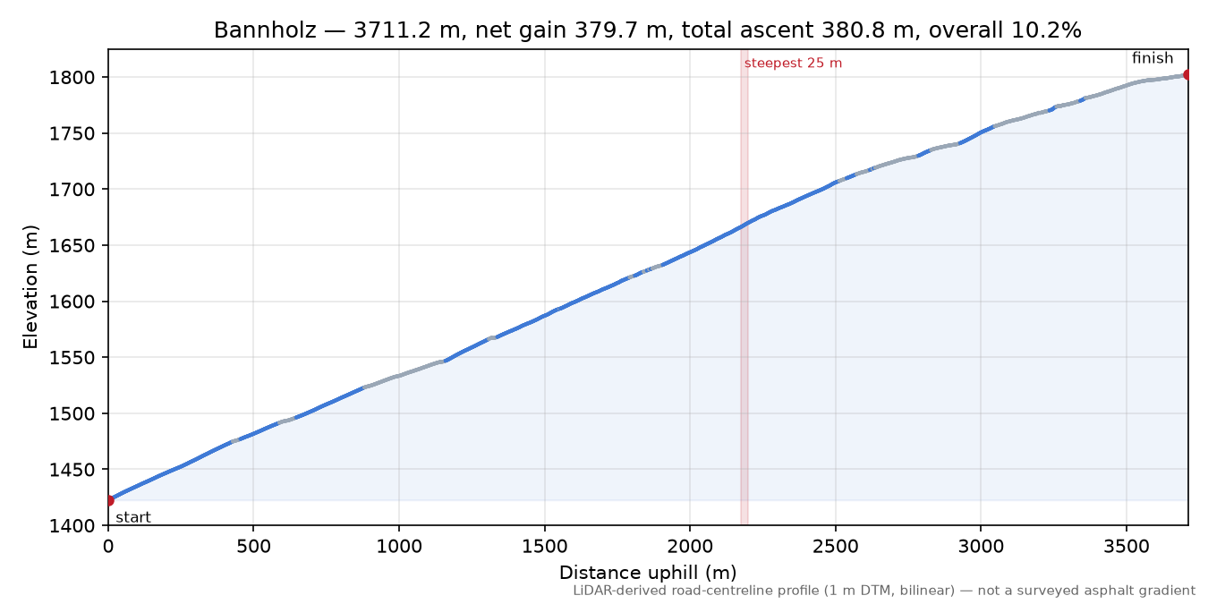 Bannholz elevation profile