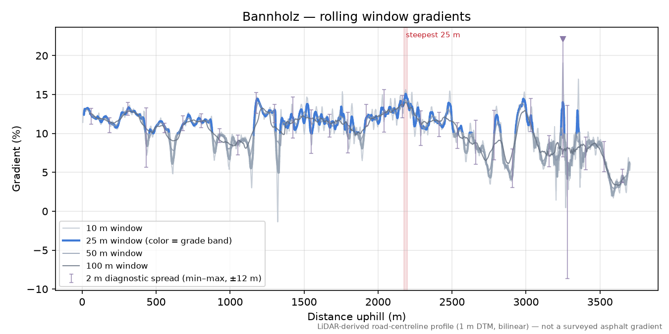 Bannholz rolling gradient profile