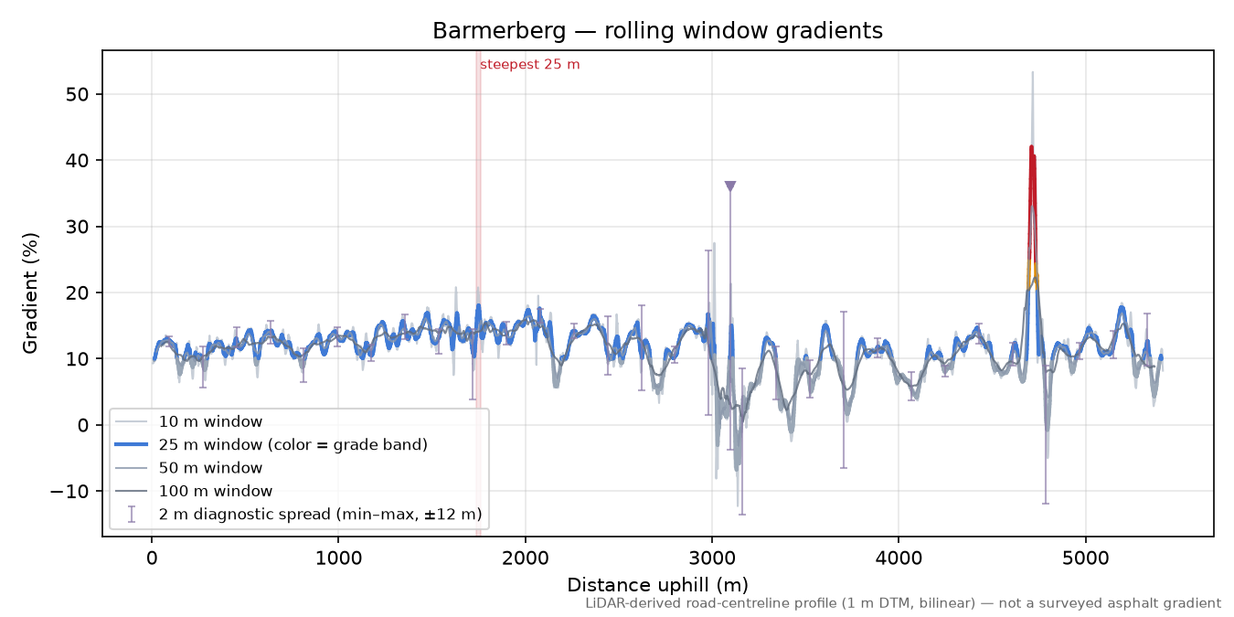 Barmerberg rolling gradient profile