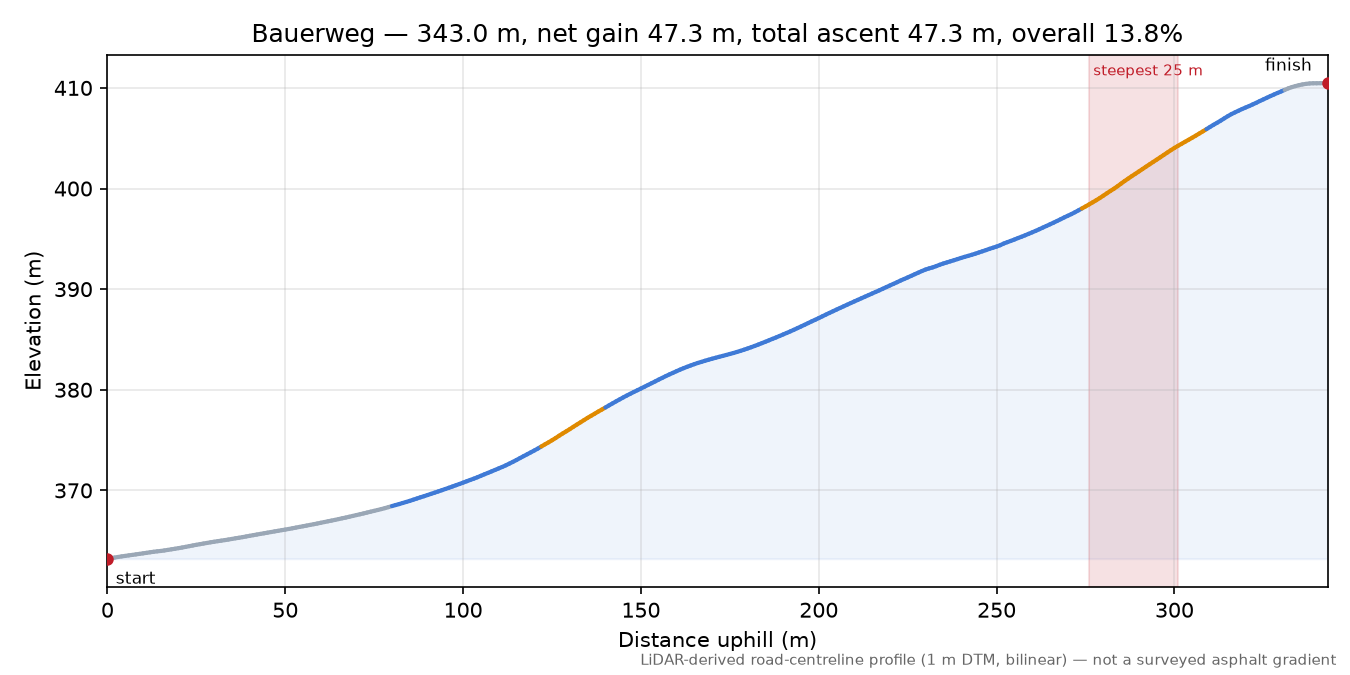 Bauerweg elevation profile