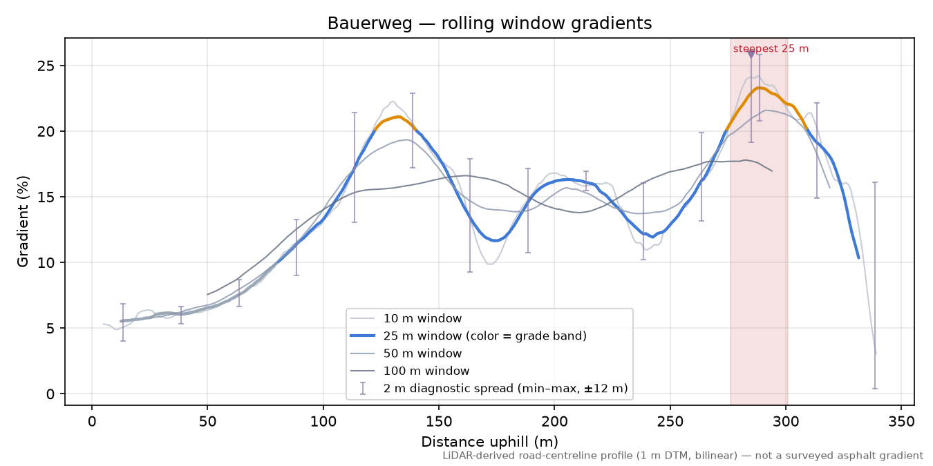 Bauerweg rolling gradient profile