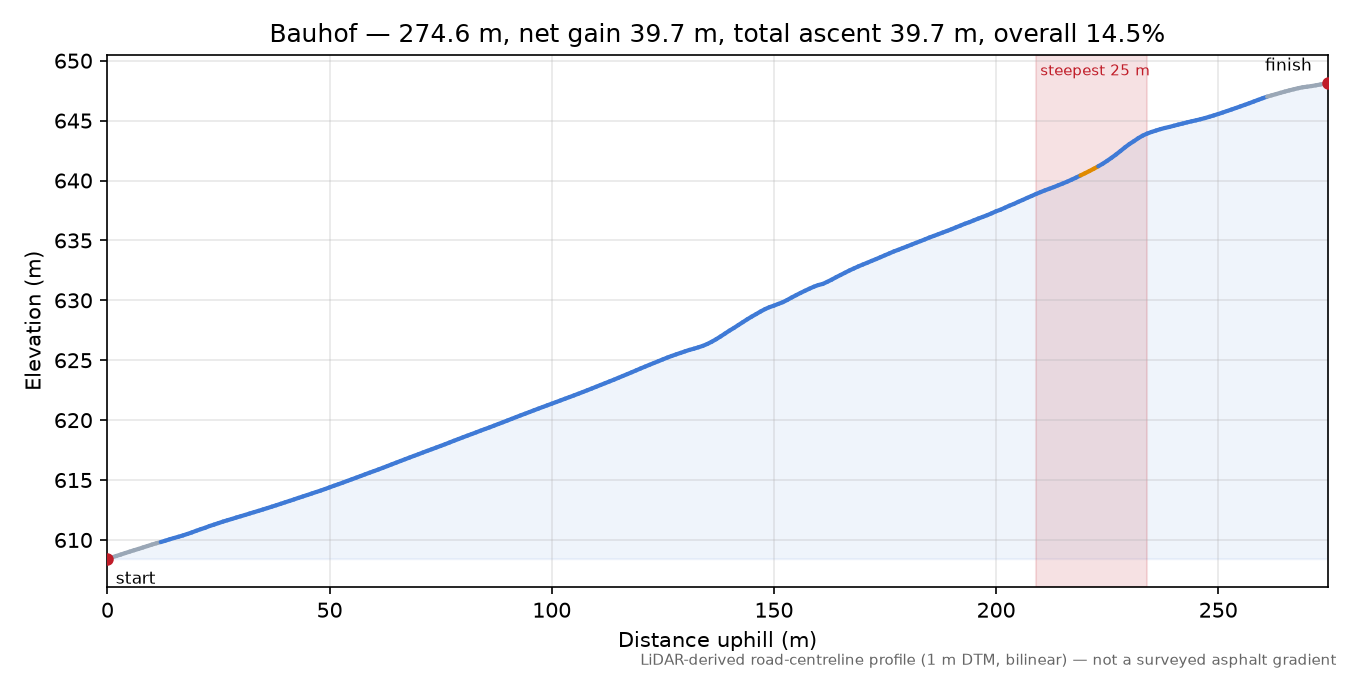 Bauhof elevation profile