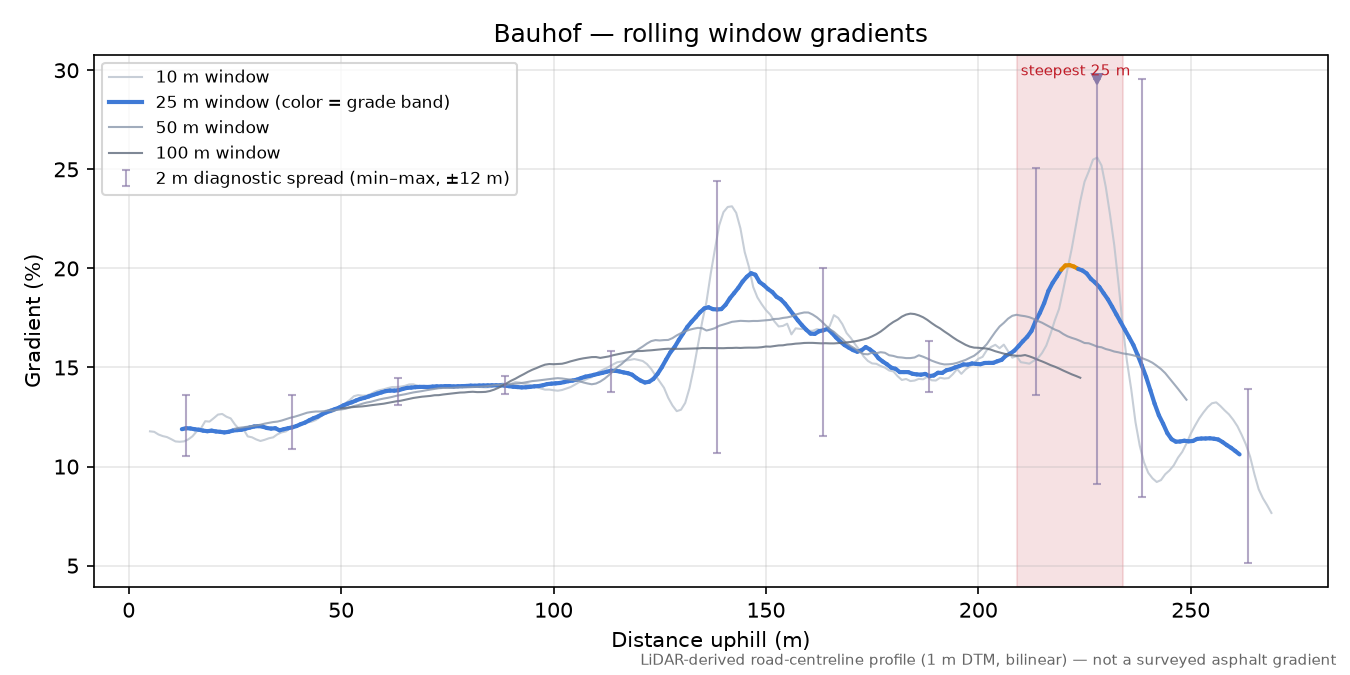 Bauhof rolling gradient profile