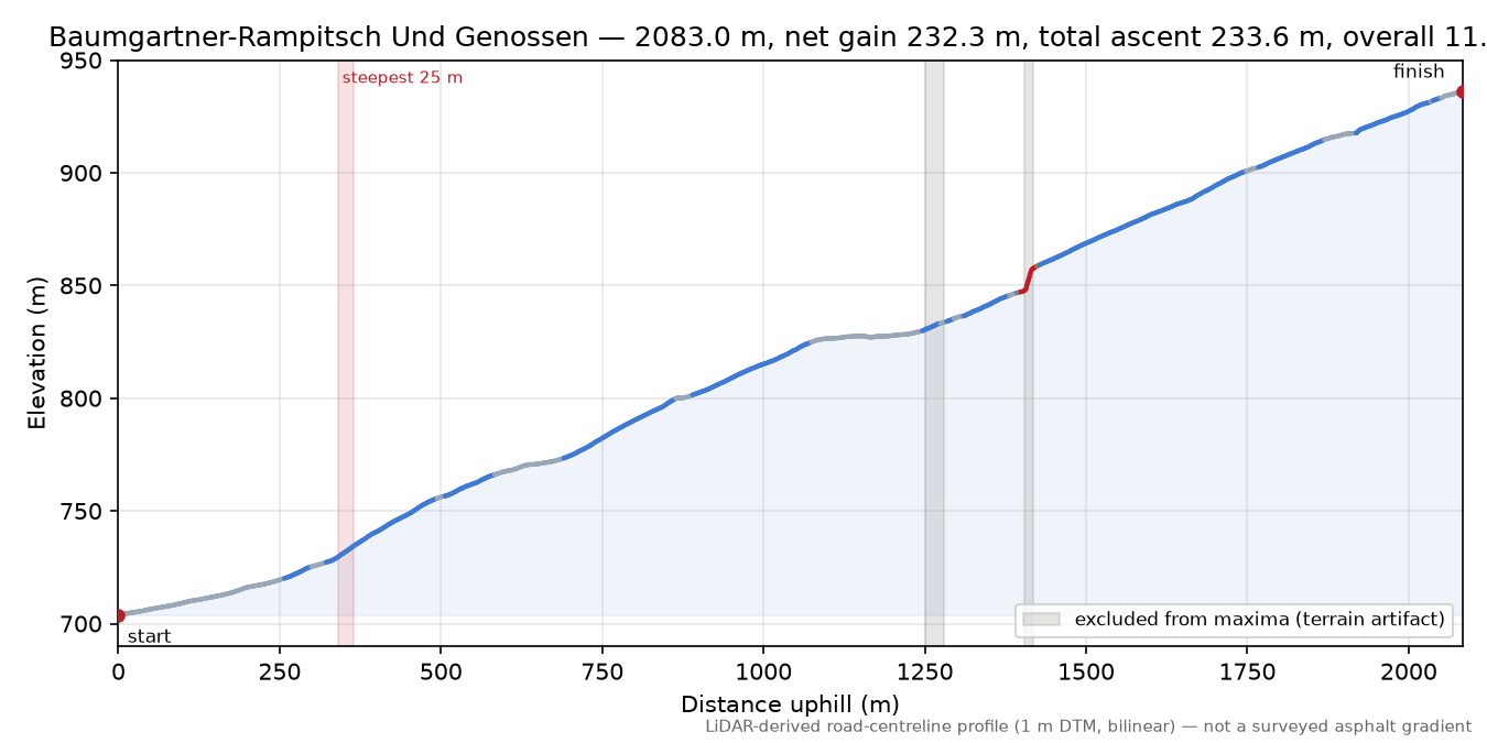 Baumgartner-Rampitsch Und Genossen elevation profile
