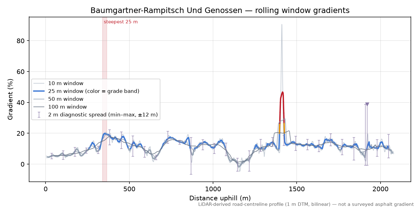 Baumgartner-Rampitsch Und Genossen rolling gradient profile
