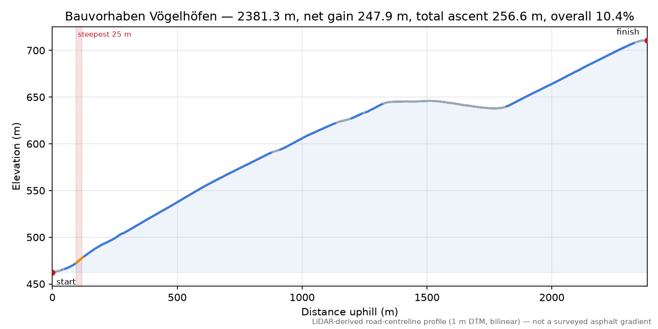Bauvorhaben Vögelhöfen elevation profile
