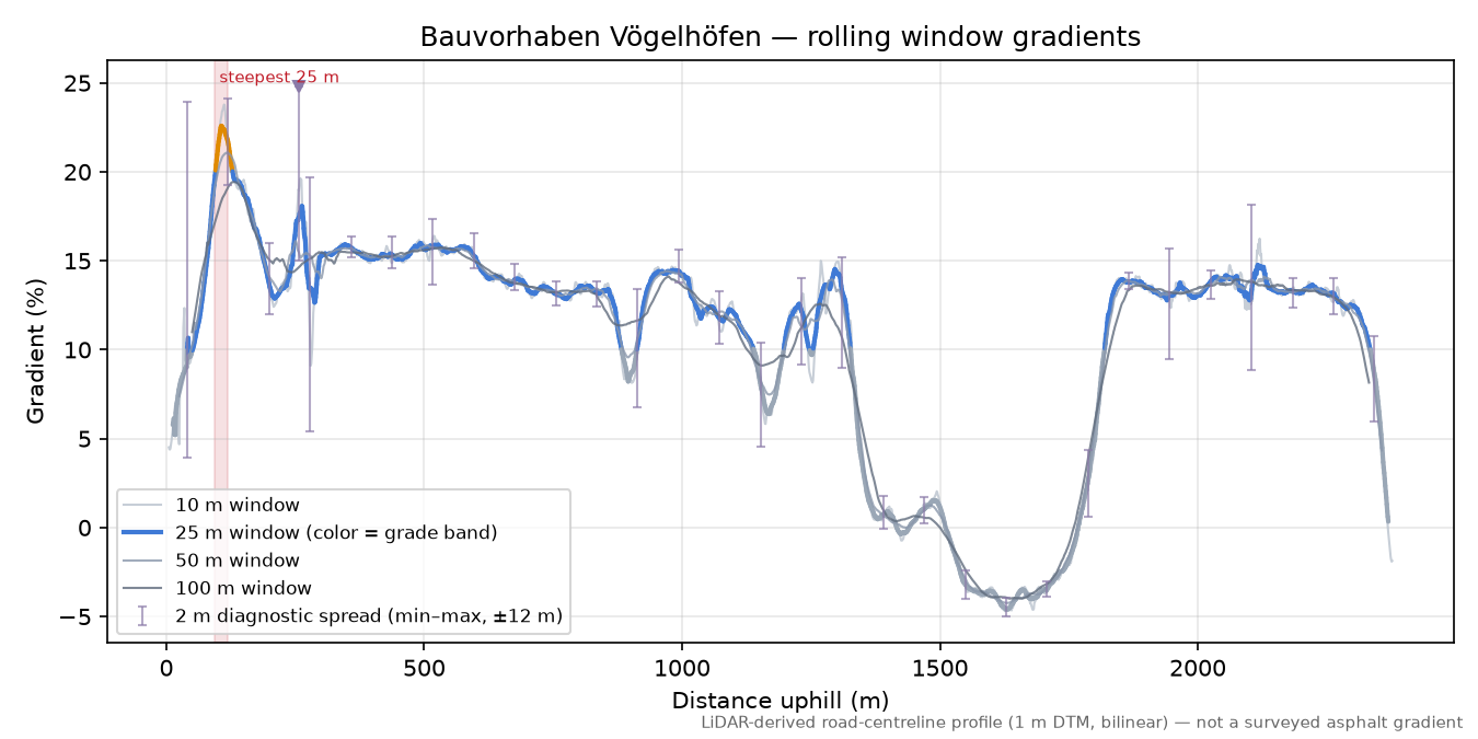 Bauvorhaben Vögelhöfen rolling gradient profile