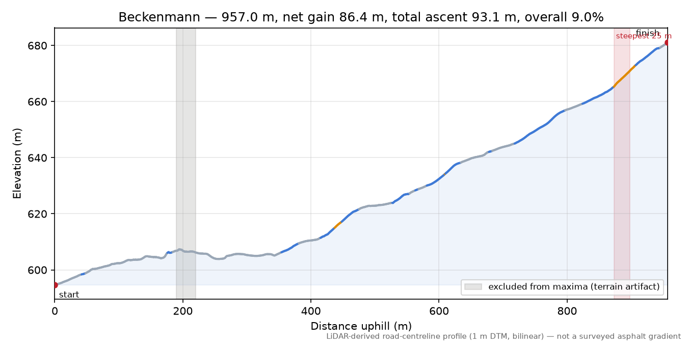 Beckenmann elevation profile