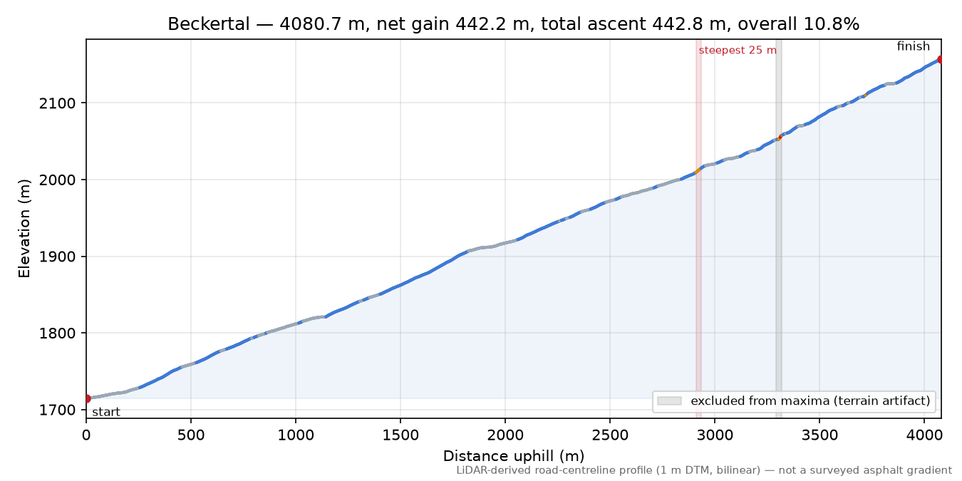 Beckertal elevation profile