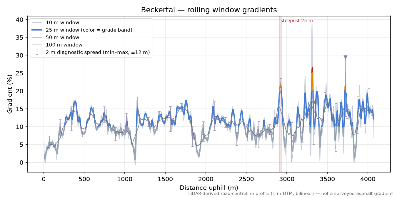 Beckertal rolling gradient profile