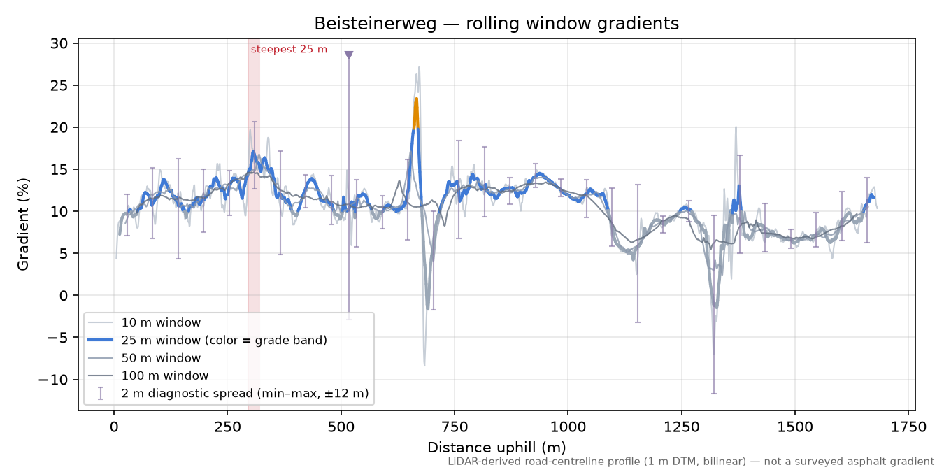 Beisteinerweg rolling gradient profile
