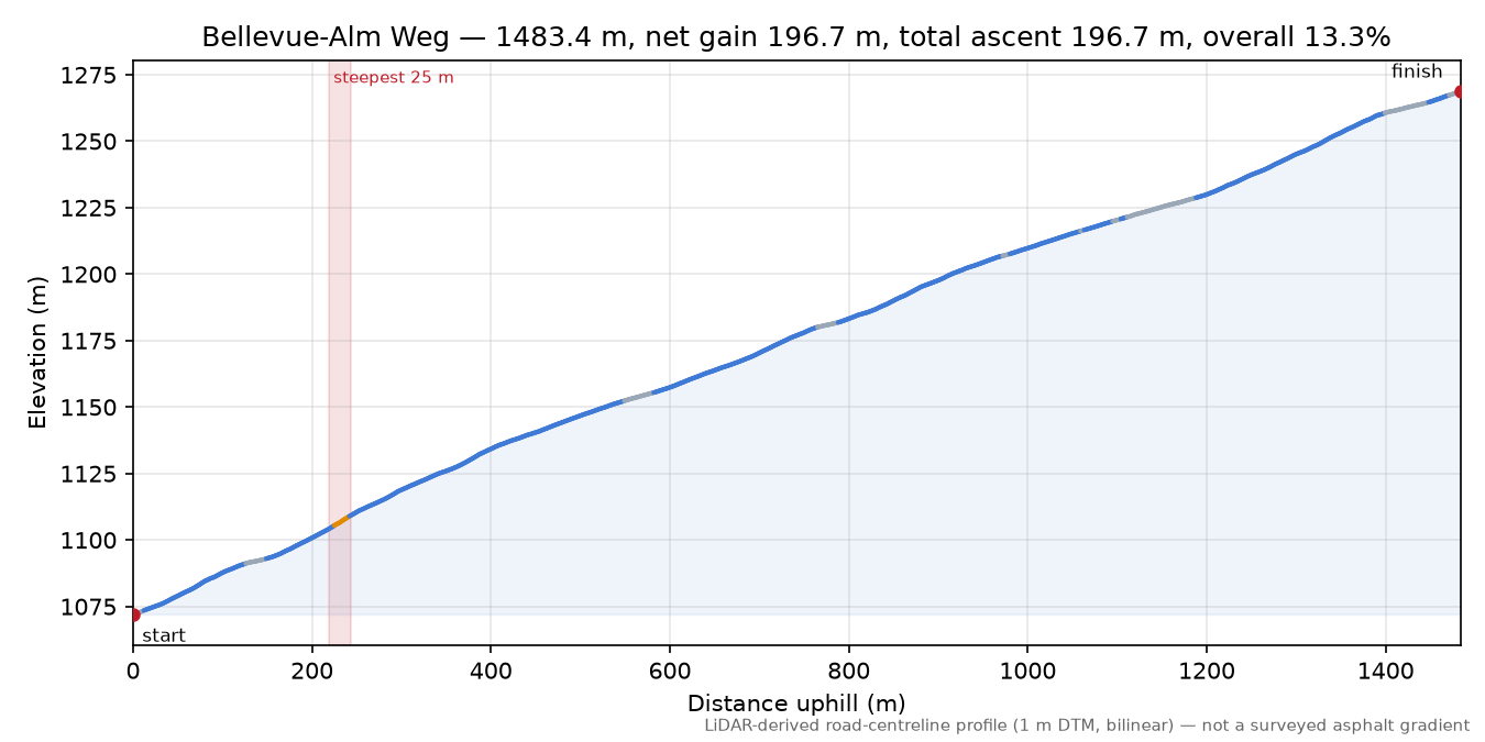 Bellevue-Alm Weg elevation profile