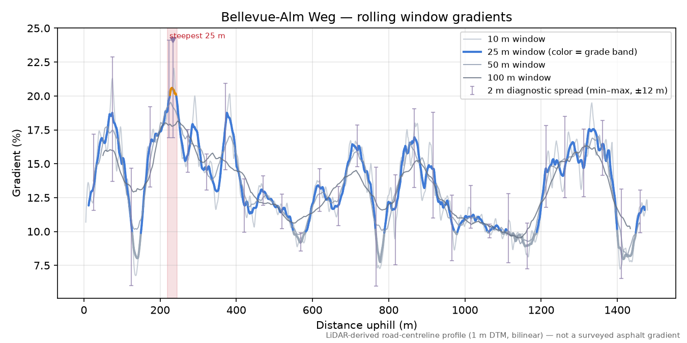 Bellevue-Alm Weg rolling gradient profile