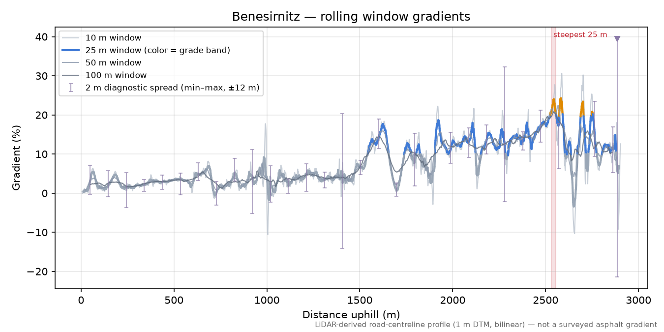 Benesirnitz rolling gradient profile