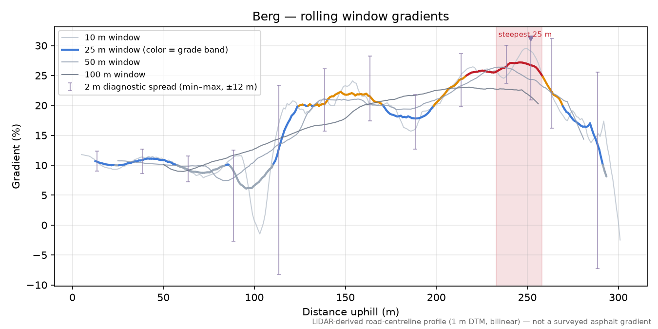 Berg rolling gradient profile