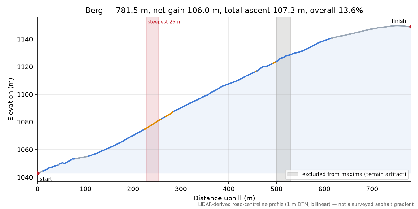 Berg elevation profile