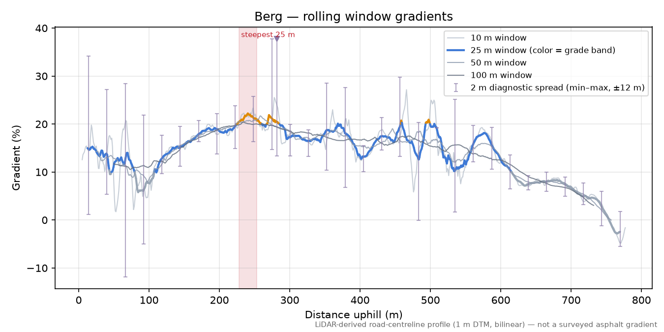 Berg rolling gradient profile