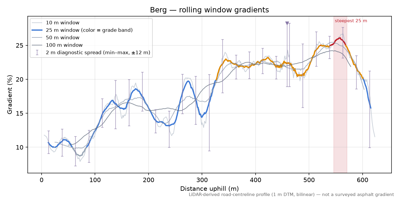Berg rolling gradient profile