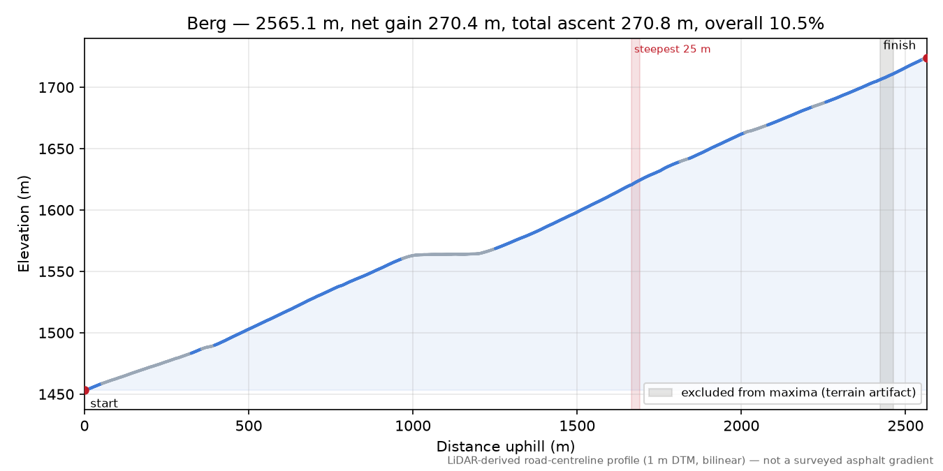 Berg elevation profile
