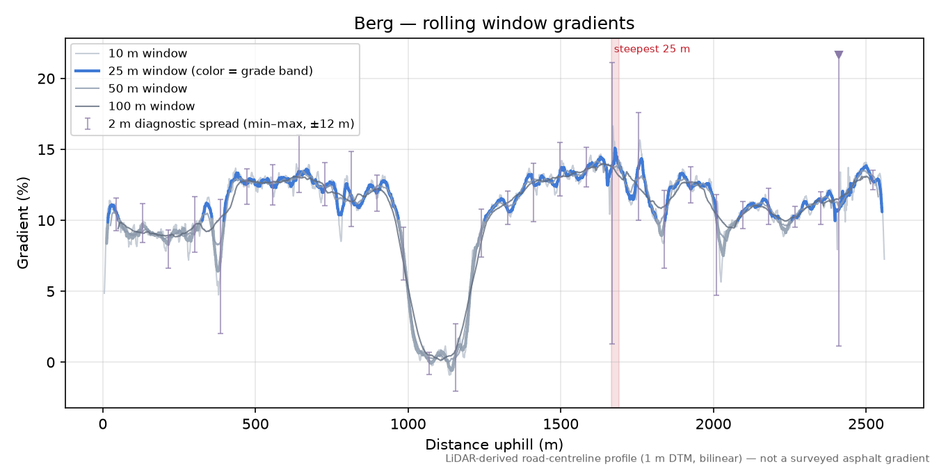 Berg rolling gradient profile