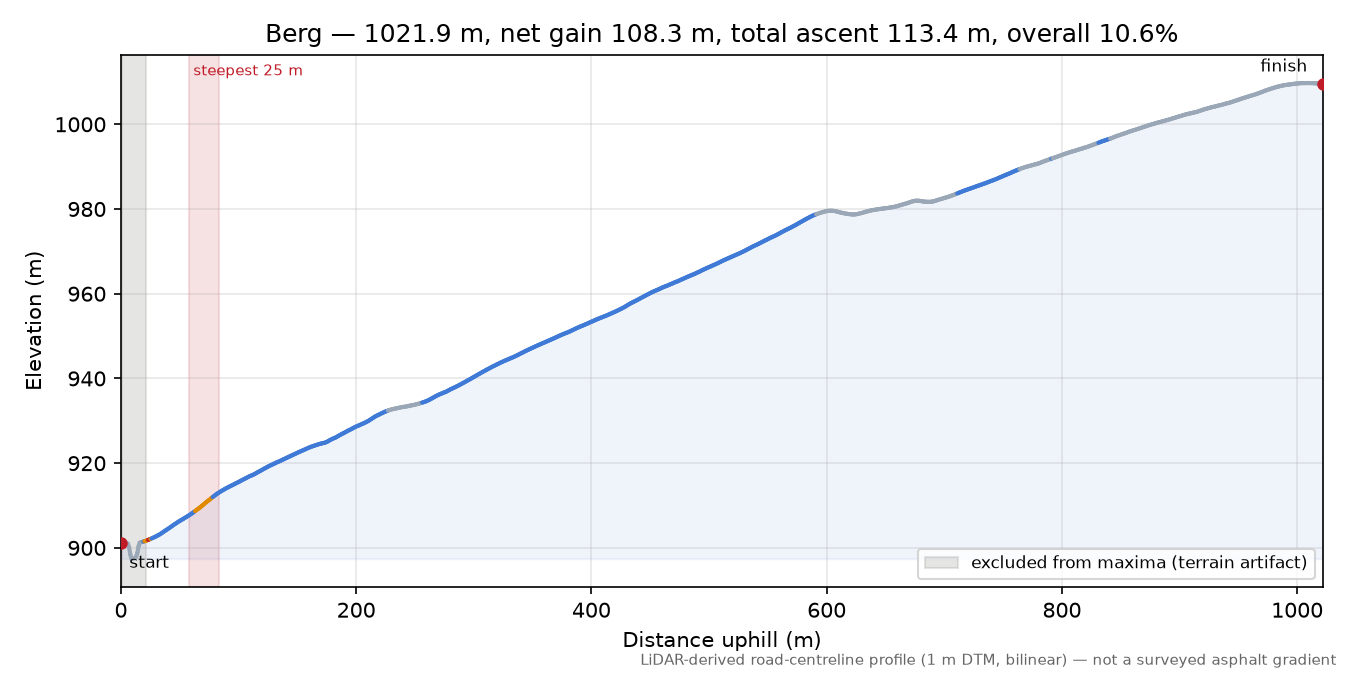 Berg elevation profile