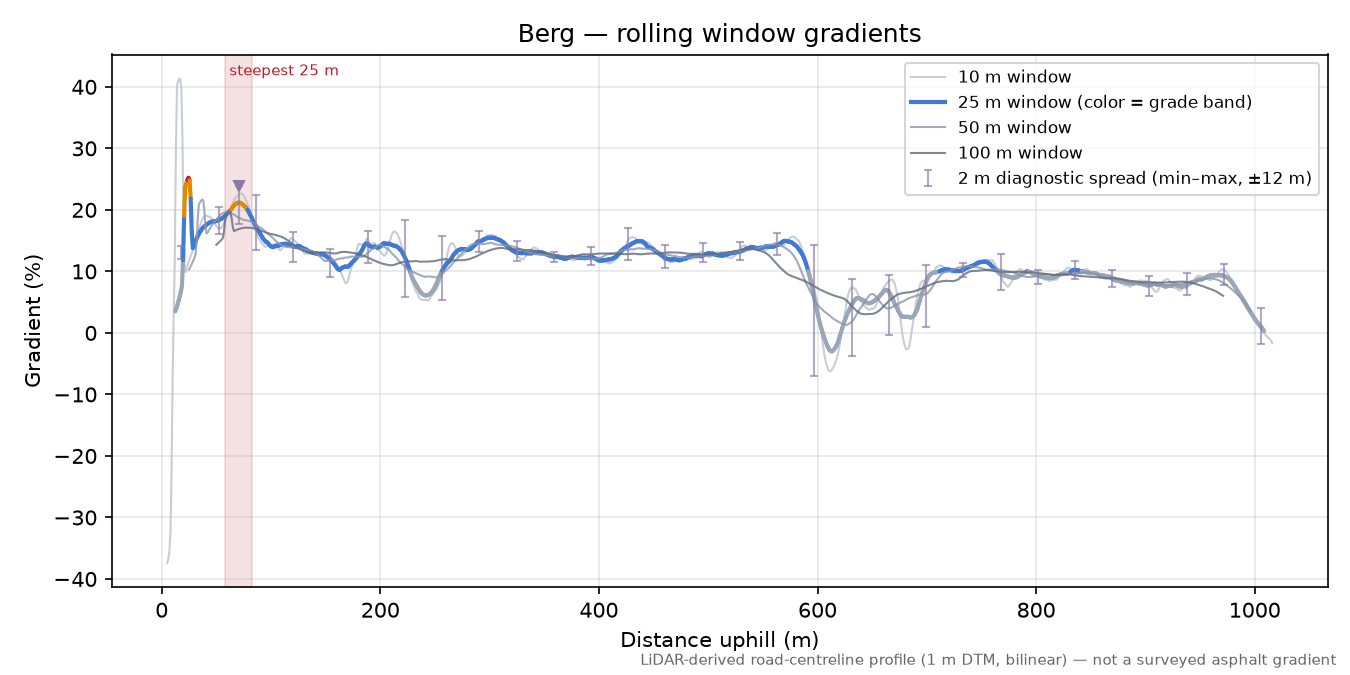 Berg rolling gradient profile