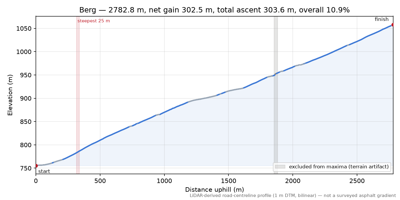Berg elevation profile