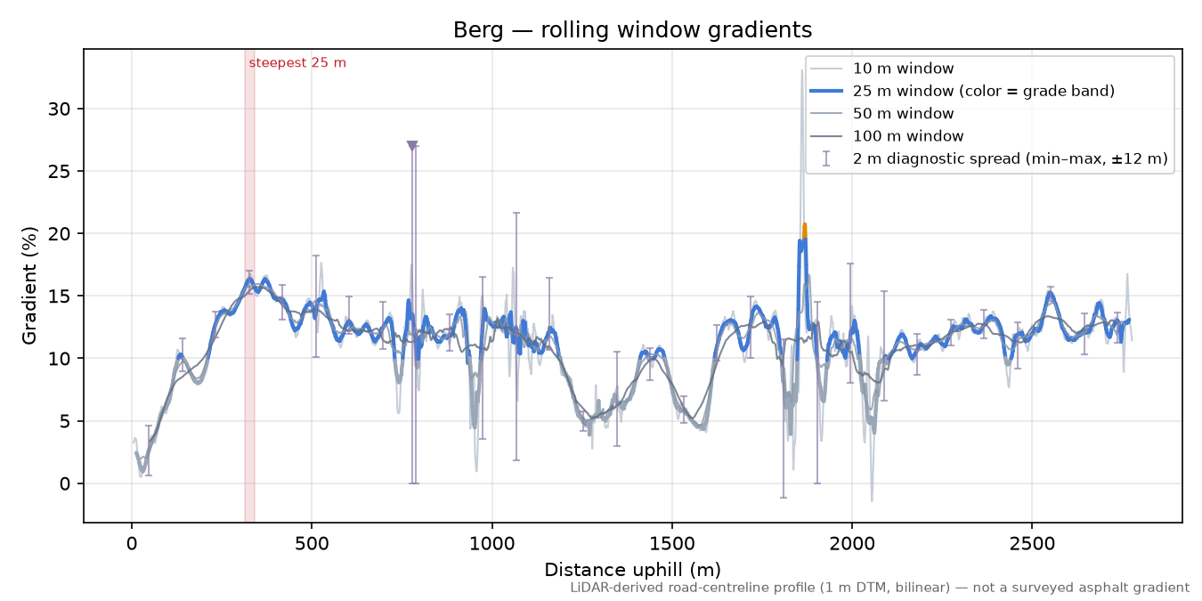 Berg rolling gradient profile